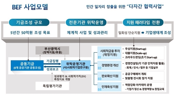 NSP통신-부산 사회적경제 지원 기금 사업 구조도 (이미지=캠코)