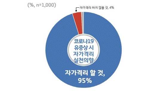 NSP통신-유증상 시 자발적 자가격리 의향 조사 결과 그래프. (경기도)