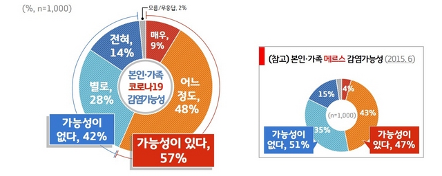 NSP통신-코로나19 감염 두려움 정도 조사 결과 그래프. (경기도)