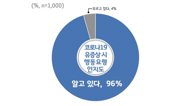 NSP통신-증상 발생 시 행동요령 인지수준 조사 결과 그래프. (경기도)