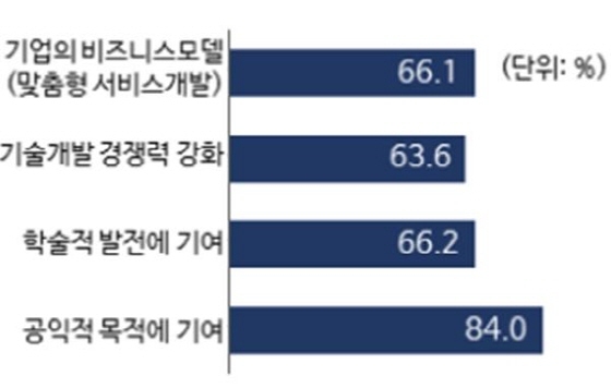 NSP통신-인정보 활용 목적별 정보제공 의향있음 조사 결과 그래프. (경기도)