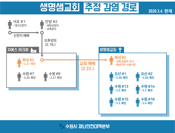 NSP통신-4일 염태영 수원시장이 기자회견에서 밝힌 생명샘교회 추정 감염 경로 현황. (수원시)