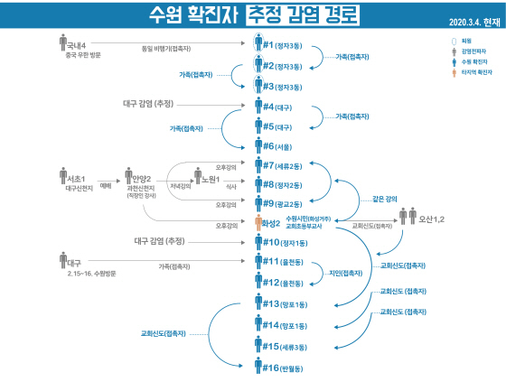 NSP통신-4일 염태영 수원시장이 기자회견에서 밝힌 수원시민들의 코로나19 추정 감염 경로 현황. (수원시)