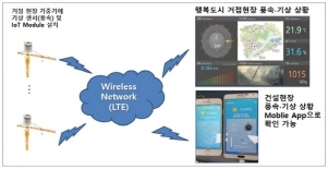 NSP통신-타워크레인 강풍모니터링 시스템 개념도 (아이준 제공)