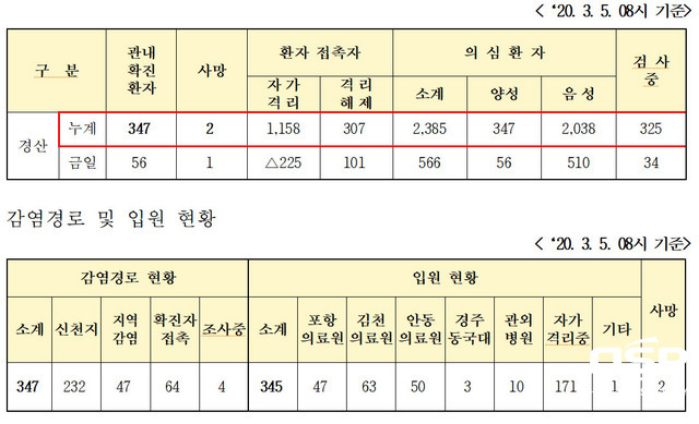 NSP통신- (경산시)