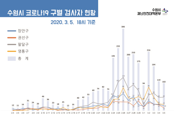 NSP통신-수원시 코로나19 검체 채취 건수 현황. (수원시)