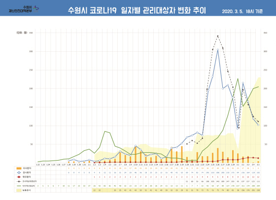 NSP통신-수원시 코로나19 관리대상자 변화 추이. (수원시)
