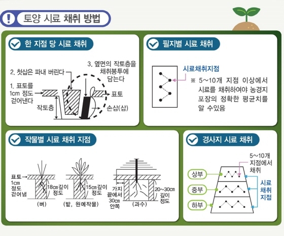 NSP통신-토양시료 채취방법 안내 이미지. (화성시)