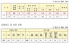 [NSP PHOTO]경산시, 코로나19 확진자 전일대비 48명 추가...총 452명 추가 동선 공개