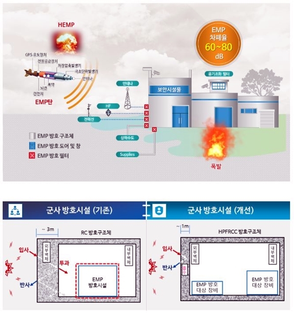 NSP통신-복합기능 방호구조물 개념 적용도 (이미지=한국건설기술연구원)