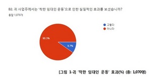 [NSP PHOTO]착한임대 운동 실질적인 효과, 소상공인 90.3% 아니다 답변