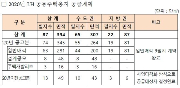 NSP통신-LH 2020년 공동주택용지 공급계획 (자료=LH)