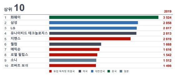 NSP통신-2019년 유럽 특허청 상위 특허 출원인, 기준일: 2020년 1월 27일. (유럽특허청)