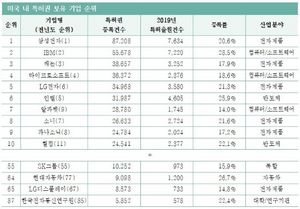 [NSP PHOTO]삼성전자, 3년 연속 미국 특허권 보유 1위