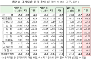 [NSP PHOTO]은행권, 2월중 가계대출 전년비 9.3조↑