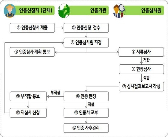 NSP통신-친환경농산물 인증 처리절차 이미지. (경기도)