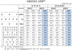 [NSP PHOTO]2월 수출물가 1.2%↑…두바이유 전월비 15.7%↓