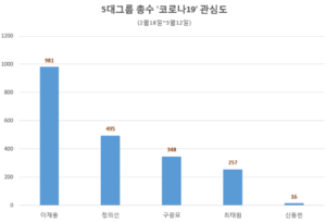 [NSP PHOTO]코로나19 위기 극복 5대그룹 총수 적극참여…삼성 이재용 부회장 리더십 눈길