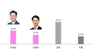 [NSP PHOTO][총선여론조사-포항남·울릉]미래통합당 경선?…문충운 25.5% & 김병욱 17.7%…7.8% 차이
