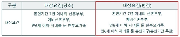 NSP통신-신혼부부 전세임대주택 대상요건 (자료=LH)