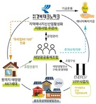 [NSP PHOTO]경북도, 산업부 2020 지역 에너지신산업 활성화 지원사업 공모 선정
