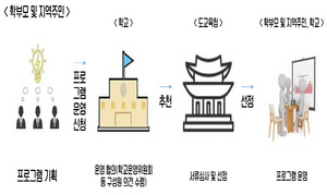 [NSP PHOTO]경북교육청, 학교시설 활용한 학교 평생교육 활성화