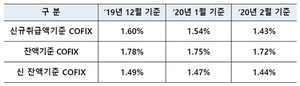 [NSP PHOTO]코픽스 3개월 연속 하락…신규취급액 전월비 0.11%p↓