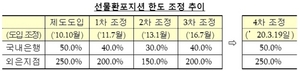 [NSP PHOTO]정부, 19일부터 은행 선물환포지션 한도 25% 확대