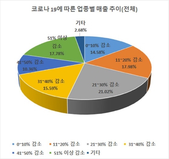 NSP통신-가맹점사업자 설문조사 분석결과 그래프. (경기도)