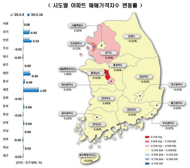 NSP통신-3-3주 시도별 아파트 매매가지수 변동률(이미지=한국감정원)