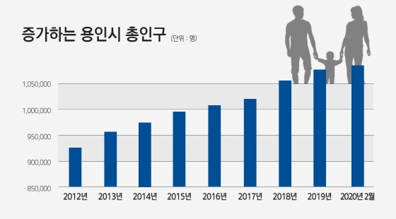 NSP통신-용인시 인구 증가 추이 그래프. (용인시)