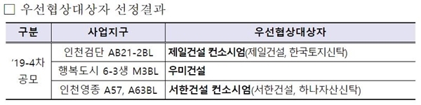 NSP통신-2019년 4차 공모 우선협상대상자 선정결과(자료=LH)