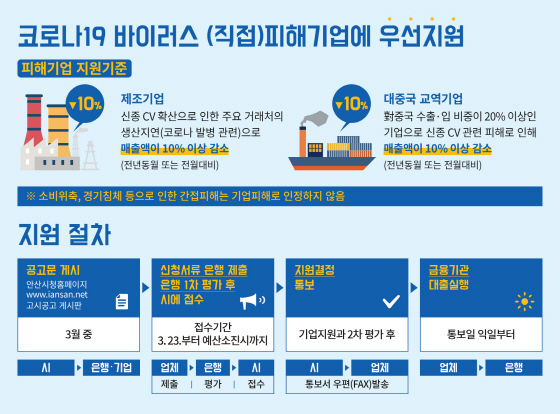 NSP통신-코로나19 피해기업 경영안정자금 지원 절차 이미지. (안산시)