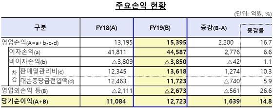 NSP통신- (금융감독원 제공)