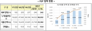 [NSP PHOTO]금융위, P2P투자 연체율 증가…소비자 주의보 발령