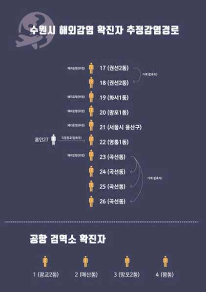 NSP통신-수원시 해외감염 확진자 추정감염 경로 그래픽. (수원시)