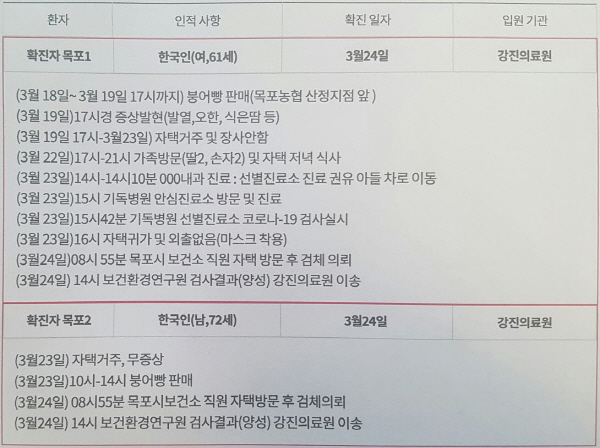 NSP통신-목포시 발표 코로나 목포 확진자 전남 7,8번 이동경로 (목포시 제공)