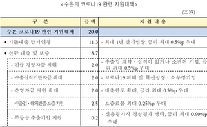 [NSP PHOTO]수출입은행, 코로나19 피해기업 20조원 규모 금융지원