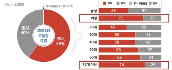 NSP통신-코로나19로 인한 우울감 경험 조사 결과 그래픽. (경기도)