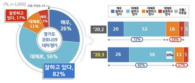 NSP통신-경기도 코로나19 대처 평가 조사 결과 그래픽. (경기도)