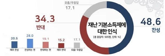 NSP통신-재난 기본소득제에 대한 인식 조사 그래프. (경기도)