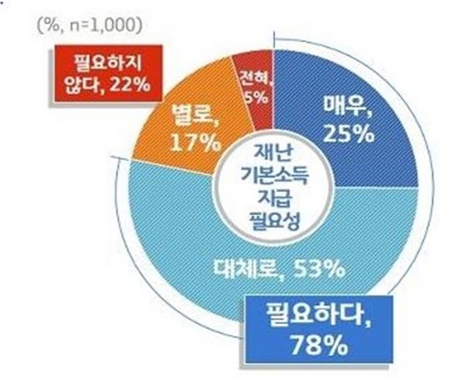 NSP통신-경기도 재난기본소득 여론조사 그래프. (경기도)