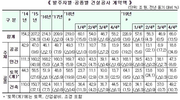 NSP통신-2019년 발주자별, 공종별 건설공사 계약액(자료=국토부)