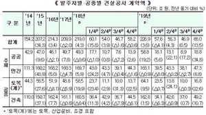 [NSP PHOTO]지난해 건설공사 계약액, 전년비 3.6%↑