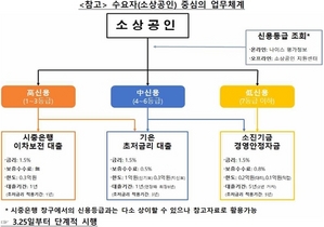 [NSP PHOTO]소상공인 금융지원 패키지 신속집행…고‧중‧저신용별 분담