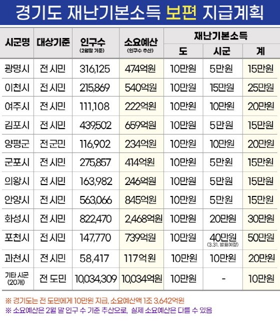 NSP통신-재난기본소득 보편 지급계획. (경기도)