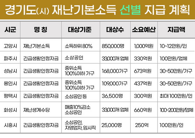 NSP통신-재난기본소득 선별 지급계획. (경기도)