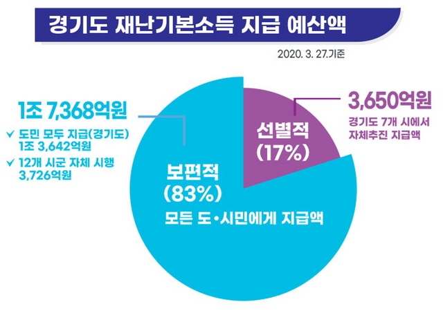 NSP통신-재난기본소득 지급 예산액. (경기도)