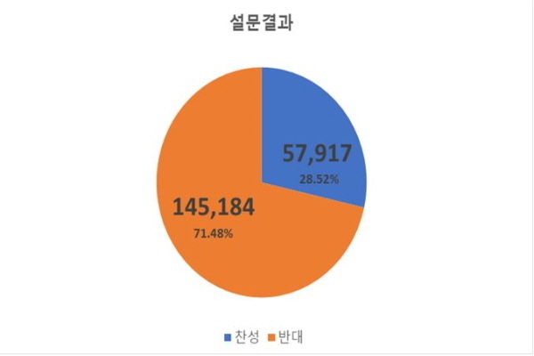NSP통신-경상북도교육청은 지난 28일∼29일까지 2일간 도내 전 학생, 학부모, 교직원과 일반인을 대상으로 오는 4월 6일 개학에 대한 찬반 온라인 설문조사를 했다. (경상북도교육청)