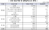 [NSP PHOTO]사회적경제기업 등에 4275억원 공급…전년비 32% 증가